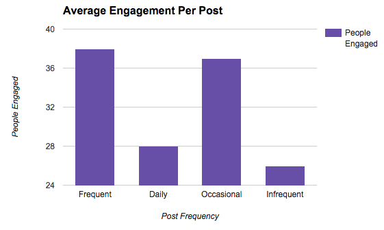 avg_engagement_frequency