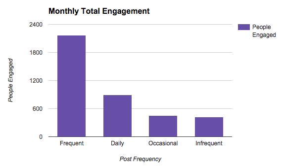 total_engagement_frequency